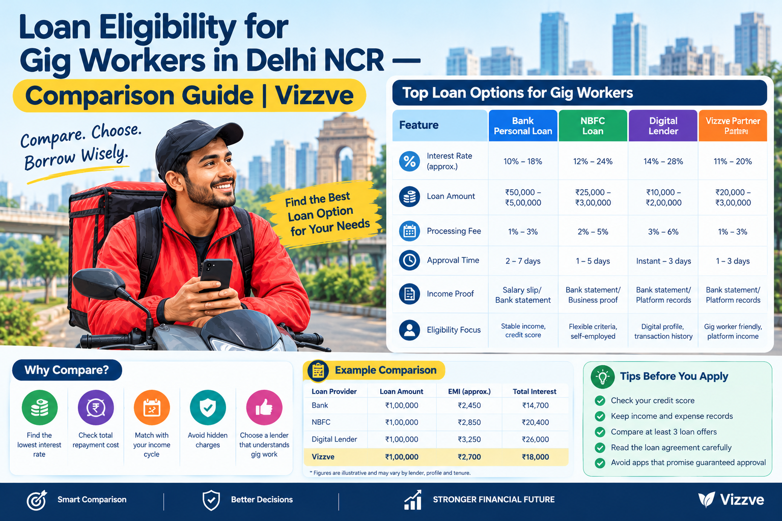 Loan eligibility for gig workers in Delhi NCR comparison guide by Vizzve, featuring a delivery partner, bank and NBFC loan comparisons, digital lending options, interest rates, processing fees, loan tenure, EMI calculation, budget planning, credit score c
